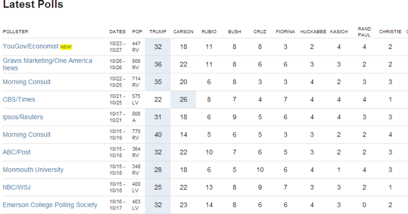 Carson Lead over Trump in CBS/NY Times pollster.